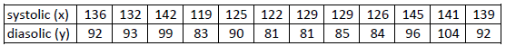 systolic (x)136 132 142 119 125 122 129 129 126 145 141 139 diasolic (y92 93 99 83 90 81 81 85 8496 104 92